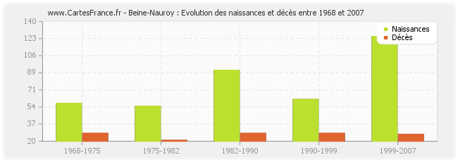 Beine-Nauroy : Evolution des naissances et décès entre 1968 et 2007