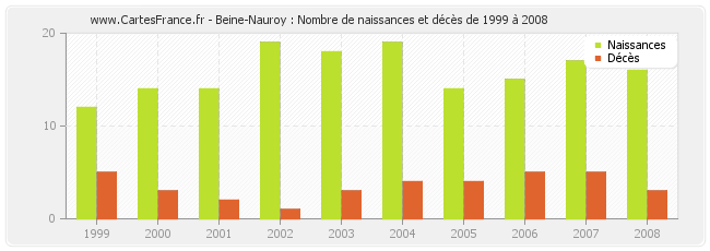 Beine-Nauroy : Nombre de naissances et décès de 1999 à 2008