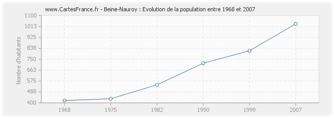 Population Beine-Nauroy