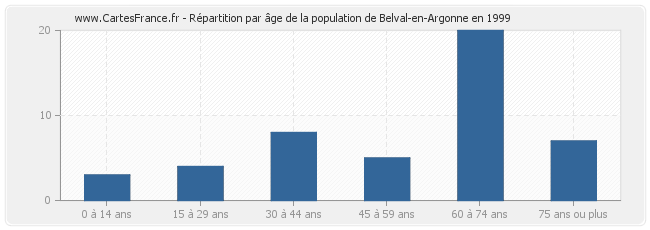 Répartition par âge de la population de Belval-en-Argonne en 1999