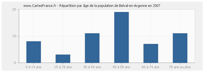 Répartition par âge de la population de Belval-en-Argonne en 2007