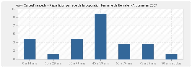 Répartition par âge de la population féminine de Belval-en-Argonne en 2007