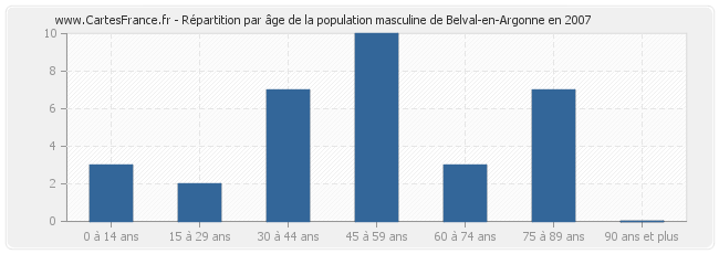 Répartition par âge de la population masculine de Belval-en-Argonne en 2007