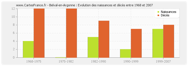 Belval-en-Argonne : Evolution des naissances et décès entre 1968 et 2007