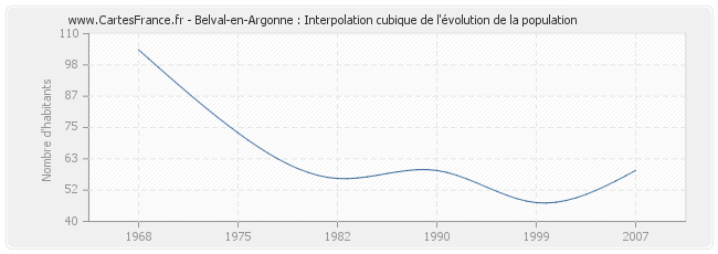 Belval-en-Argonne : Interpolation cubique de l'évolution de la population