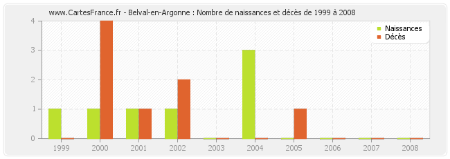 Belval-en-Argonne : Nombre de naissances et décès de 1999 à 2008