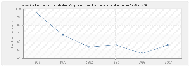Population Belval-en-Argonne