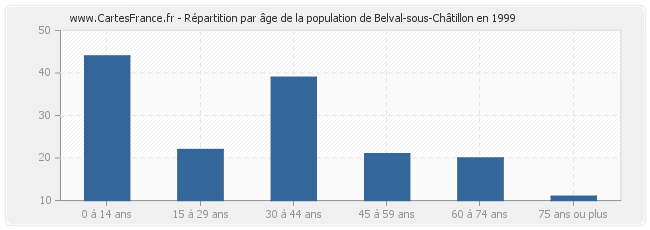 Répartition par âge de la population de Belval-sous-Châtillon en 1999