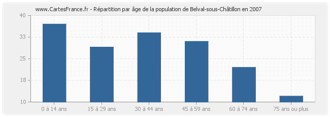Répartition par âge de la population de Belval-sous-Châtillon en 2007