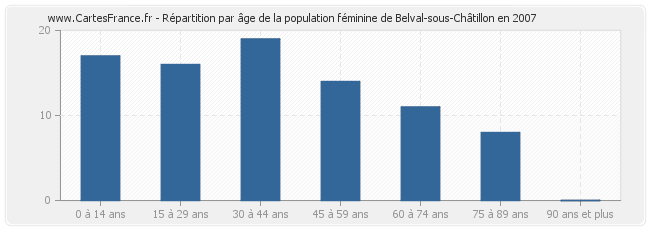 Répartition par âge de la population féminine de Belval-sous-Châtillon en 2007