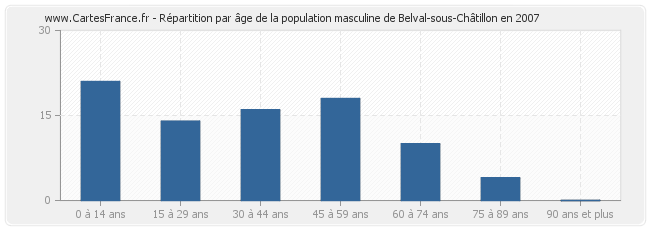 Répartition par âge de la population masculine de Belval-sous-Châtillon en 2007