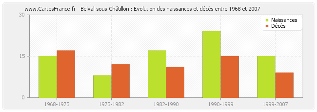 Belval-sous-Châtillon : Evolution des naissances et décès entre 1968 et 2007