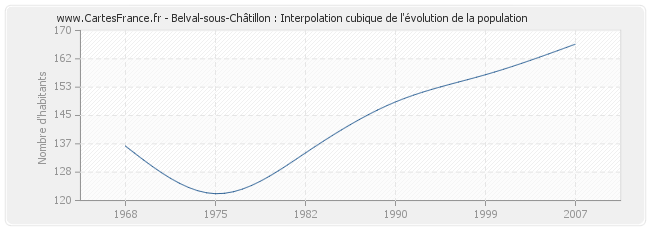 Belval-sous-Châtillon : Interpolation cubique de l'évolution de la population