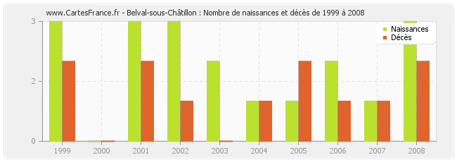 Belval-sous-Châtillon : Nombre de naissances et décès de 1999 à 2008
