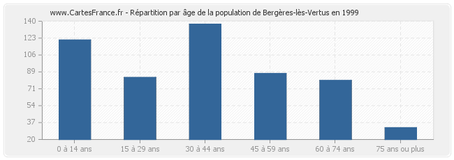 Répartition par âge de la population de Bergères-lès-Vertus en 1999