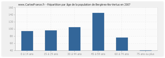 Répartition par âge de la population de Bergères-lès-Vertus en 2007