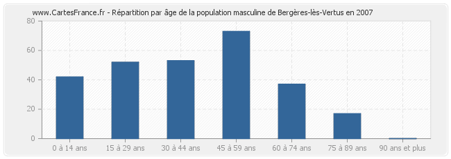 Répartition par âge de la population masculine de Bergères-lès-Vertus en 2007