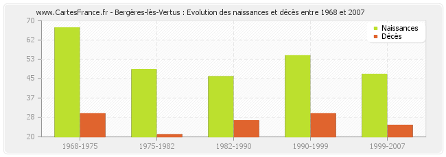 Bergères-lès-Vertus : Evolution des naissances et décès entre 1968 et 2007