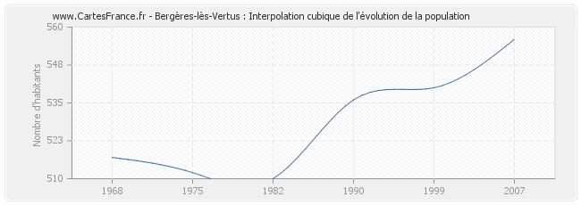 Bergères-lès-Vertus : Interpolation cubique de l'évolution de la population