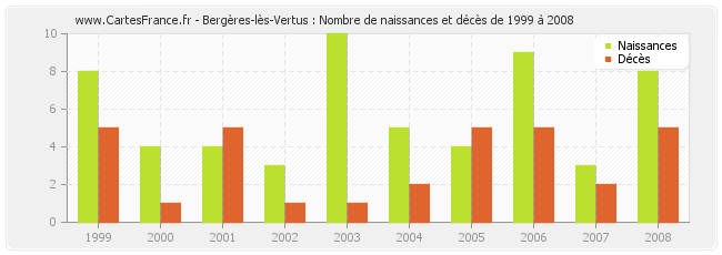 Bergères-lès-Vertus : Nombre de naissances et décès de 1999 à 2008