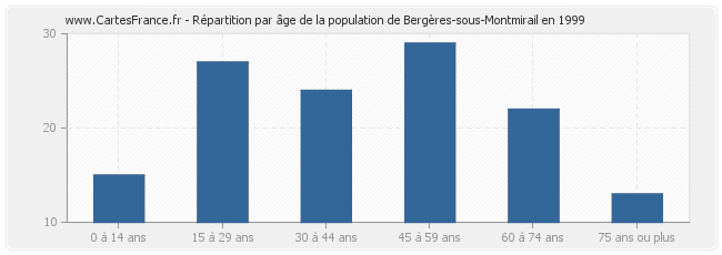 Répartition par âge de la population de Bergères-sous-Montmirail en 1999