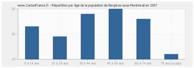 Répartition par âge de la population de Bergères-sous-Montmirail en 2007