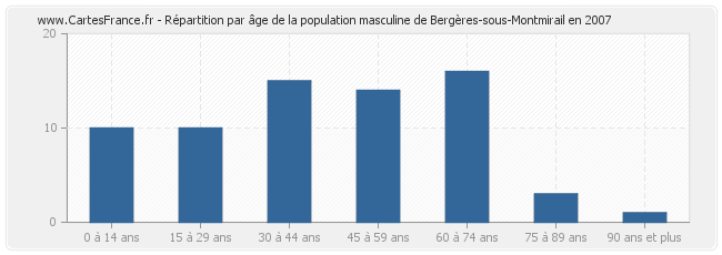 Répartition par âge de la population masculine de Bergères-sous-Montmirail en 2007