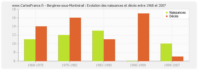 Bergères-sous-Montmirail : Evolution des naissances et décès entre 1968 et 2007
