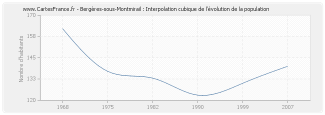 Bergères-sous-Montmirail : Interpolation cubique de l'évolution de la population