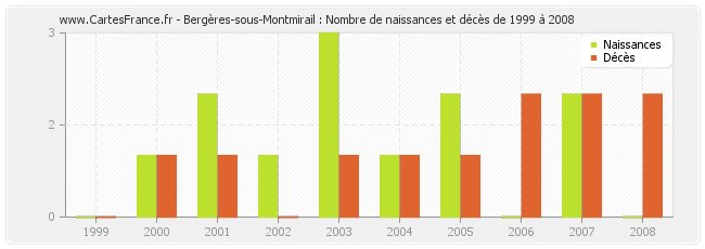 Bergères-sous-Montmirail : Nombre de naissances et décès de 1999 à 2008