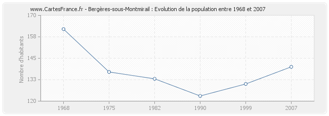 Population Bergères-sous-Montmirail