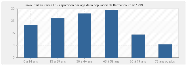 Répartition par âge de la population de Berméricourt en 1999