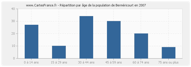 Répartition par âge de la population de Berméricourt en 2007
