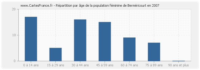 Répartition par âge de la population féminine de Berméricourt en 2007