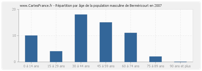 Répartition par âge de la population masculine de Berméricourt en 2007