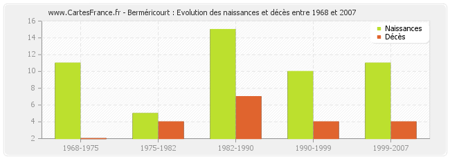 Berméricourt : Evolution des naissances et décès entre 1968 et 2007
