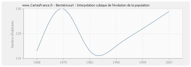 Berméricourt : Interpolation cubique de l'évolution de la population