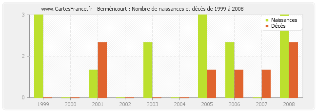 Berméricourt : Nombre de naissances et décès de 1999 à 2008