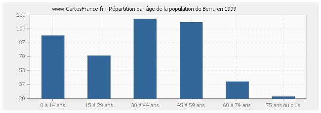 Répartition par âge de la population de Berru en 1999
