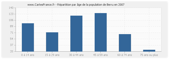 Répartition par âge de la population de Berru en 2007