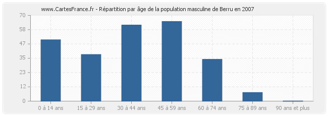Répartition par âge de la population masculine de Berru en 2007