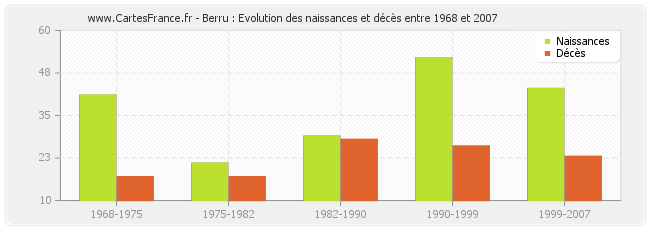 Berru : Evolution des naissances et décès entre 1968 et 2007