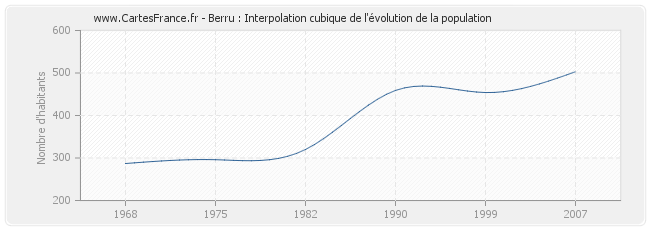 Berru : Interpolation cubique de l'évolution de la population