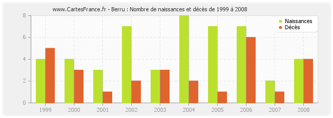 Berru : Nombre de naissances et décès de 1999 à 2008