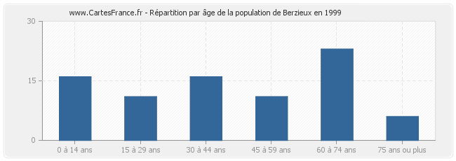 Répartition par âge de la population de Berzieux en 1999