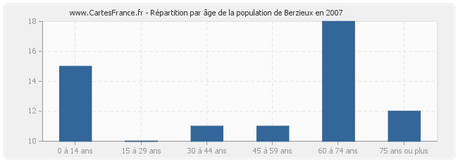 Répartition par âge de la population de Berzieux en 2007