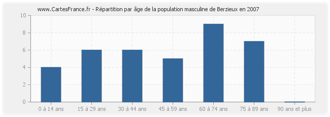 Répartition par âge de la population masculine de Berzieux en 2007