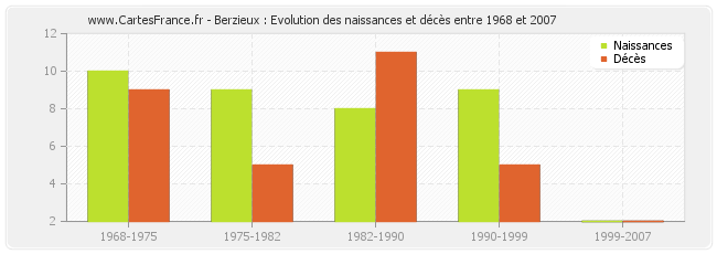 Berzieux : Evolution des naissances et décès entre 1968 et 2007