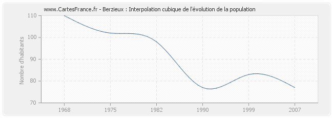 Berzieux : Interpolation cubique de l'évolution de la population