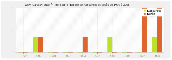 Berzieux : Nombre de naissances et décès de 1999 à 2008